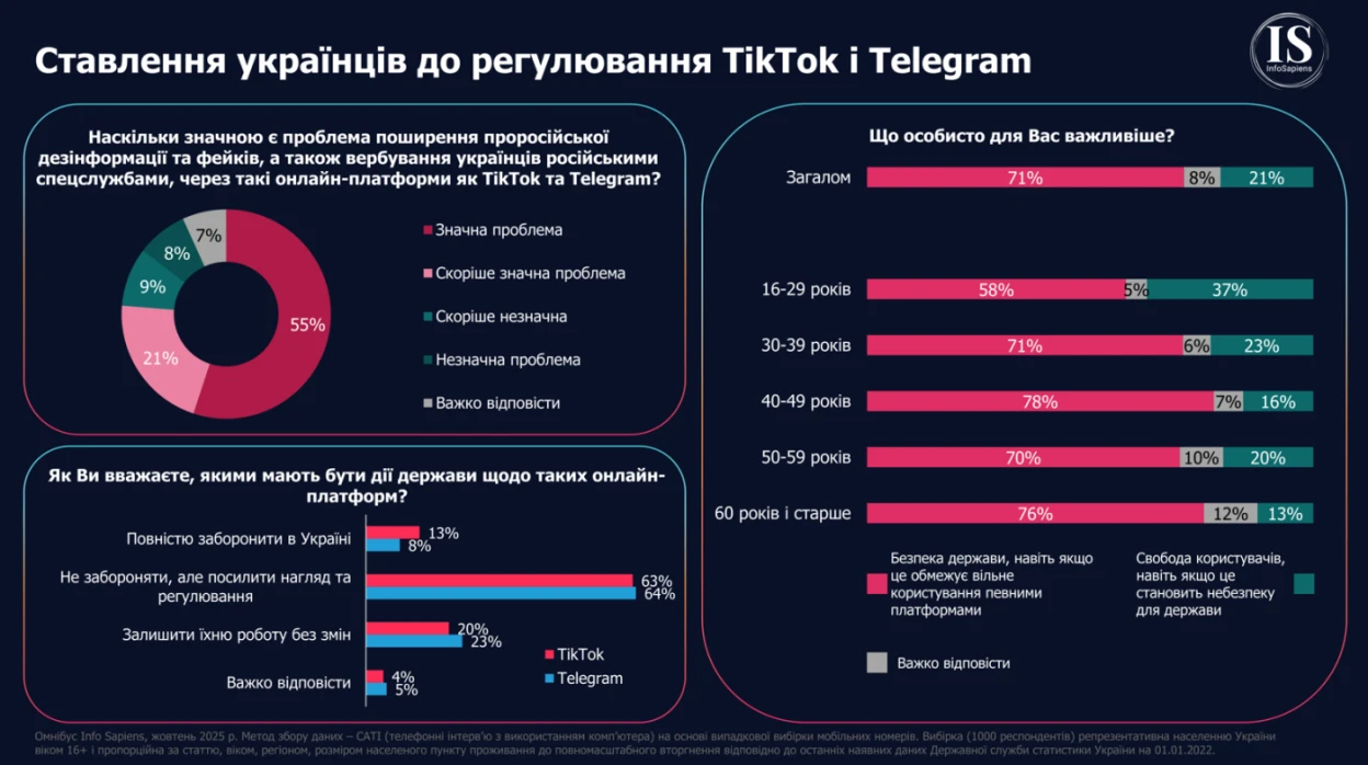 Понад три чверті українців вважають російську дезінформацію у Telegram і TikTok серйозною загрозою — опитування