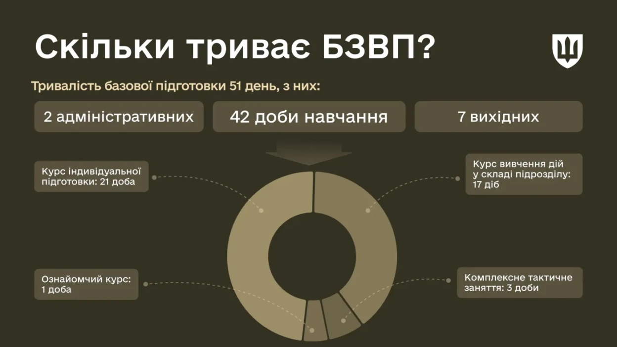 51 день підготовки: як проходить оновлений курс БЗВП та що отримують новобранці