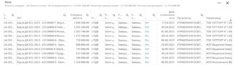 Освітні заклади Кропивницького уклали харчові контракти на понад 12 мільйонів гривень