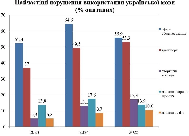 Мовна картина Кіровоградщини змінюється: українська вдома поступається позиціями