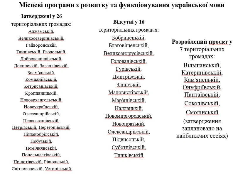 Мовна картина Кіровоградщини змінюється: українська вдома поступається позиціями