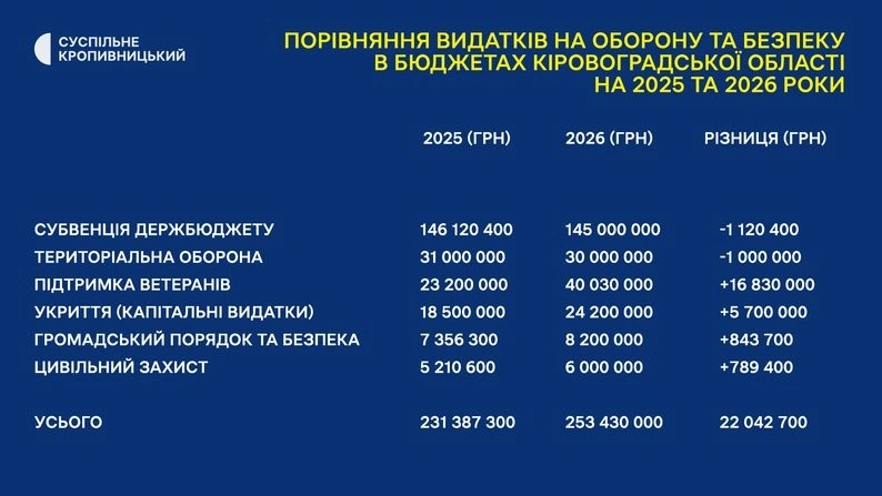 Кіровоградщина закладає рекордні кошти на безпеку та підтримку військових у 2026 році