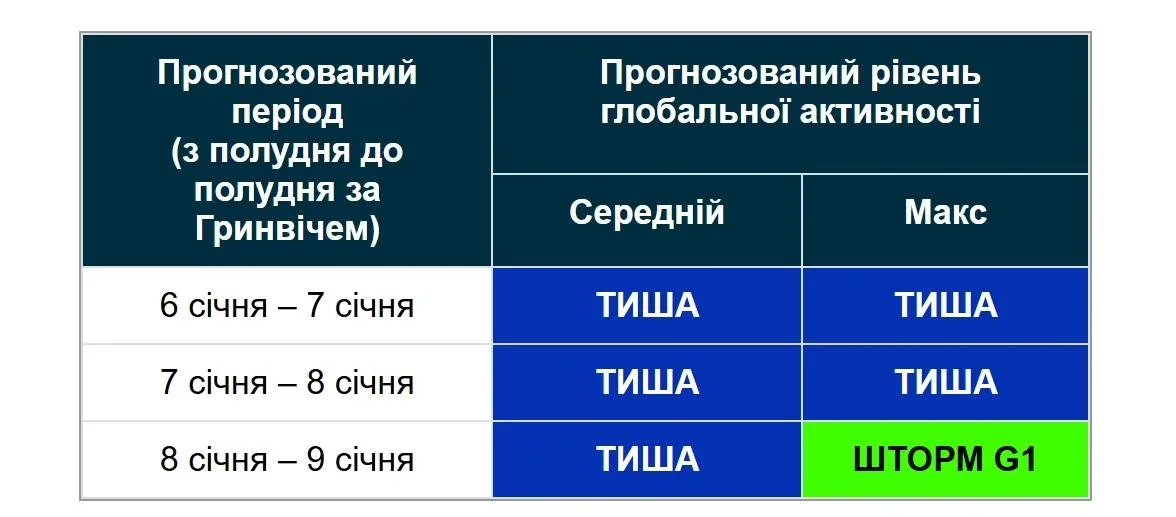 онце готує новий удар: Землю попередили про магнітну бурю на початку січня