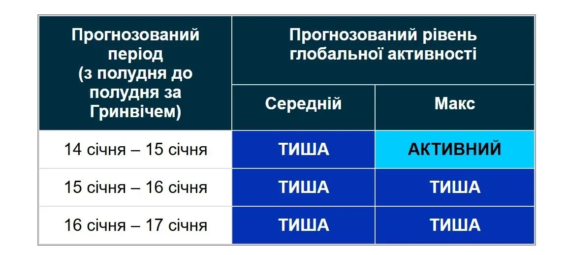 Сонце заспокоїлося: магнітних бур 15 січня не очікується